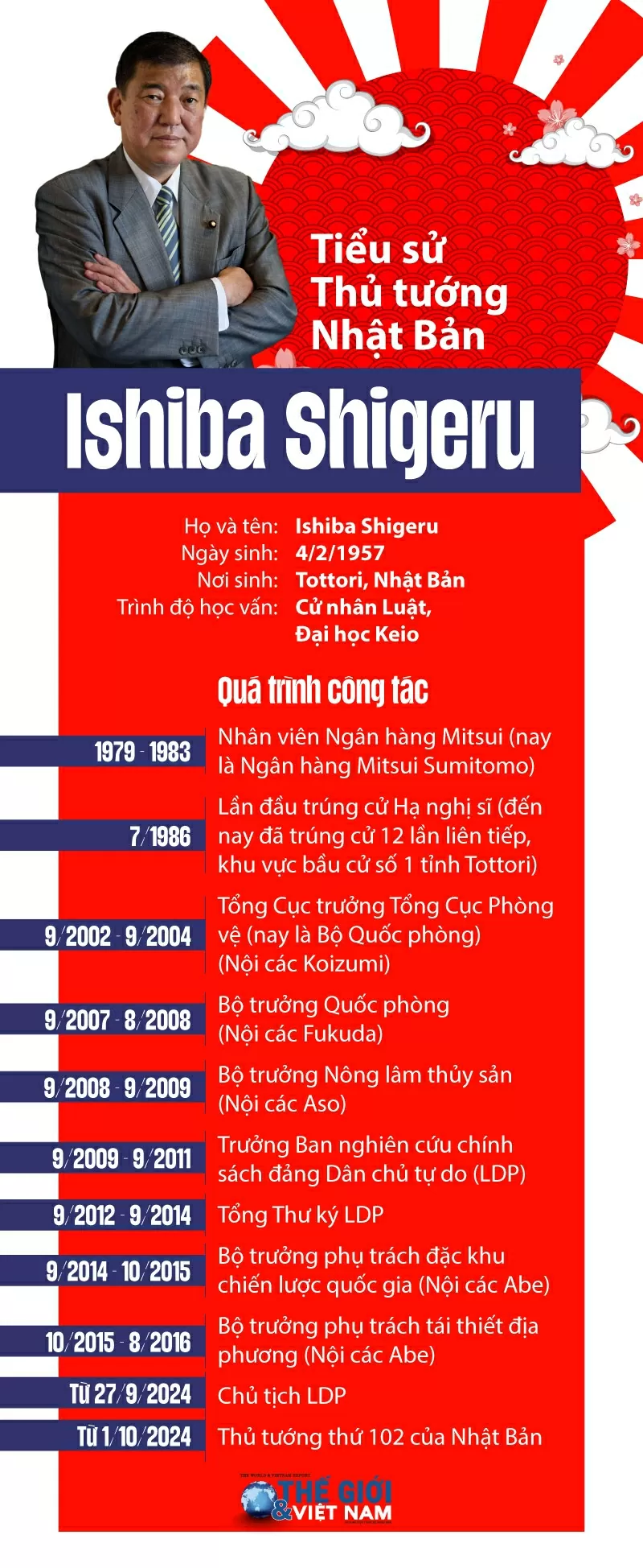 Tiểu sử Thủ tướng Nhật Bản Ishiba Shigeru. (Thiết kế: Anh Tuấn) Tiểu sử Thủ tướng Nhật Bản Ishiba Shigeru. (Thiết kế: Anh Tuấn)