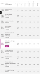 Việt Nam có 9 trường đại học được xếp hạng tốt nhất châu Á năm 2025