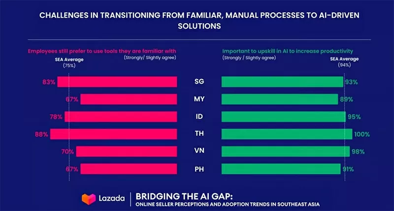 Theo báo cáo của Lazada, phần lớn nhà kinh doanh tại Đông Nam Á nhận ra giá trị của việc nâng cao kỹ năng AI để tăng năng suất. Tuy nhiên, nhiều người thừa nhận nhân viên của họ vẫn ưa chuộng các công cụ truyền thống. Điều này phản ánh thách thức then chốt trong việc áp dụng các giải pháp dựa trên AI. (Ảnh: Lazada)