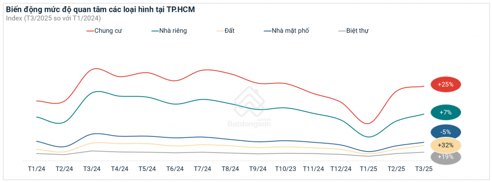 Thị trường chung cư TP. Hồ Chí Minh tăng sức hút, khu vực phía Tây tăng lực cầu Thị trường chung cư TP. Hồ Chí Minh tăng sức hút, khu vực phía Tây tăng lực cầu