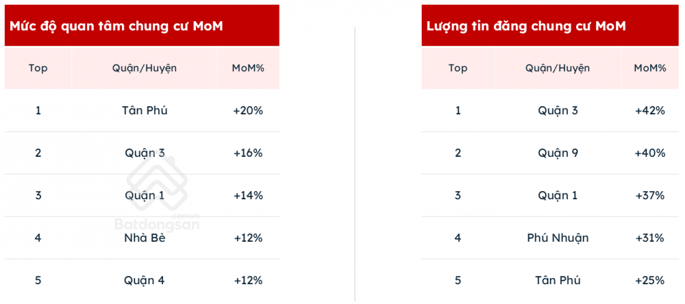 Thị trường chung cư TP. Hồ Chí Minh tăng sức hút, khu vực phía Tây tăng lực cầu Thị trường chung cư TP. Hồ Chí Minh tăng sức hút, khu vực phía Tây tăng lực cầu