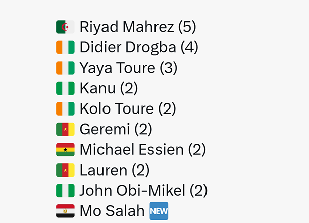 Salah lọt top cầu thủ châu Phi vô địch Ngoại hạng Anh nhiều nhất