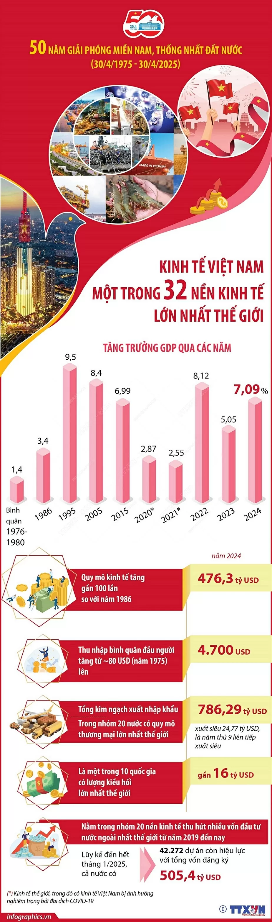 Kinh tế Việt Nam là một trong 32 nền kinh tế lớn nhất thế giới Kinh tế Việt Nam là một trong 32 nền kinh tế lớn nhất thế giới, quy mô tăng gần 100 lần so với năm 1986