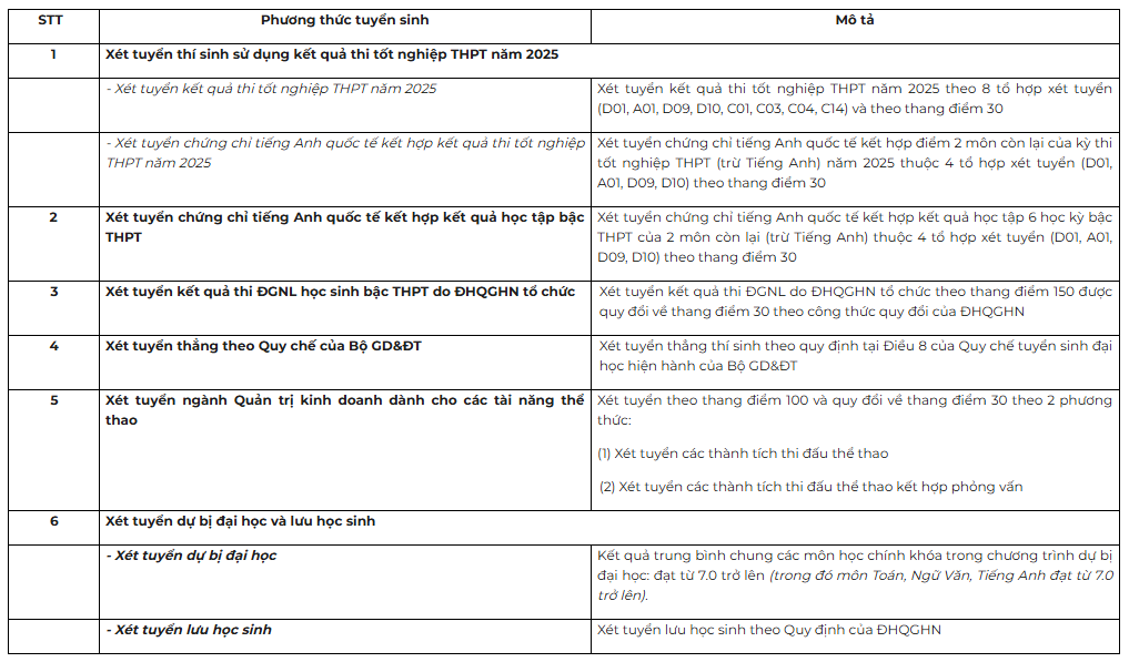 Trường ĐH Kinh tế - ĐH Quốc gia Hà Nội công bố phương thức tuyển sinh năm 2025