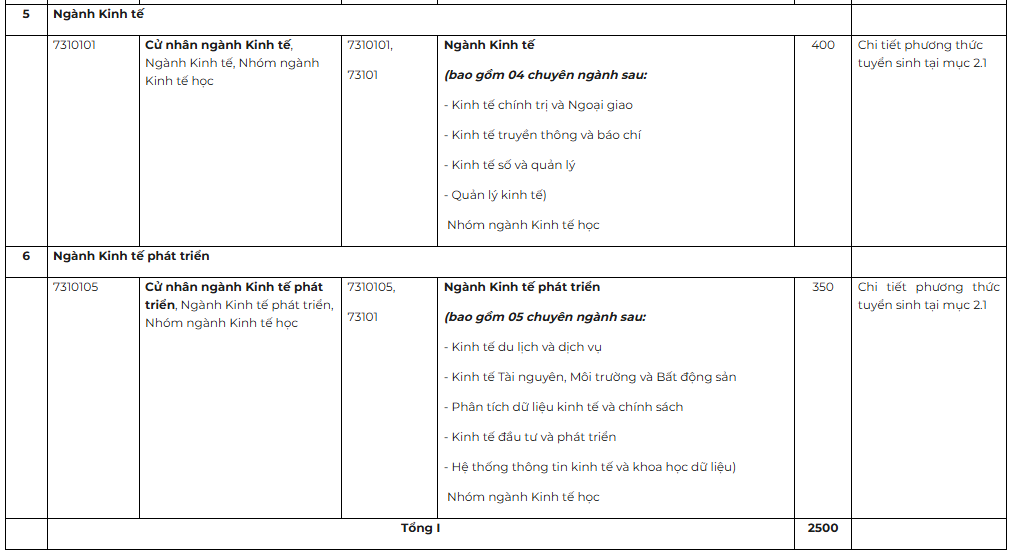 Trường ĐH Kinh tế - ĐH Quốc gia Hà Nội công bố phương thức tuyển sinh năm 2025