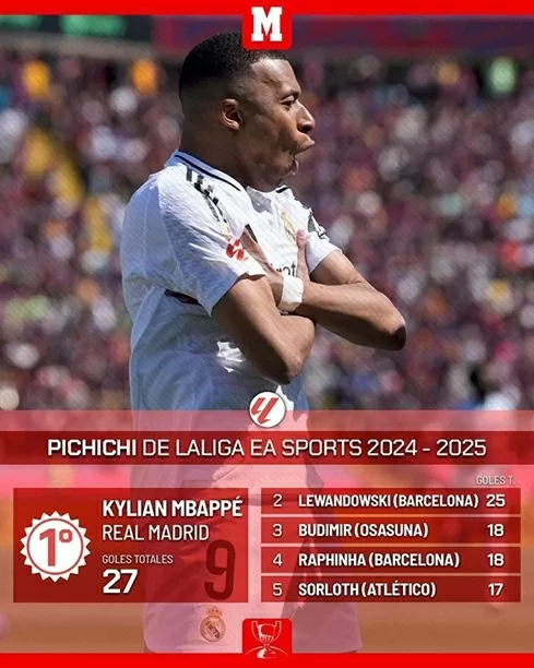 Mbappe phá kỷ lục của Zamorano, vượt qua Lewandowski