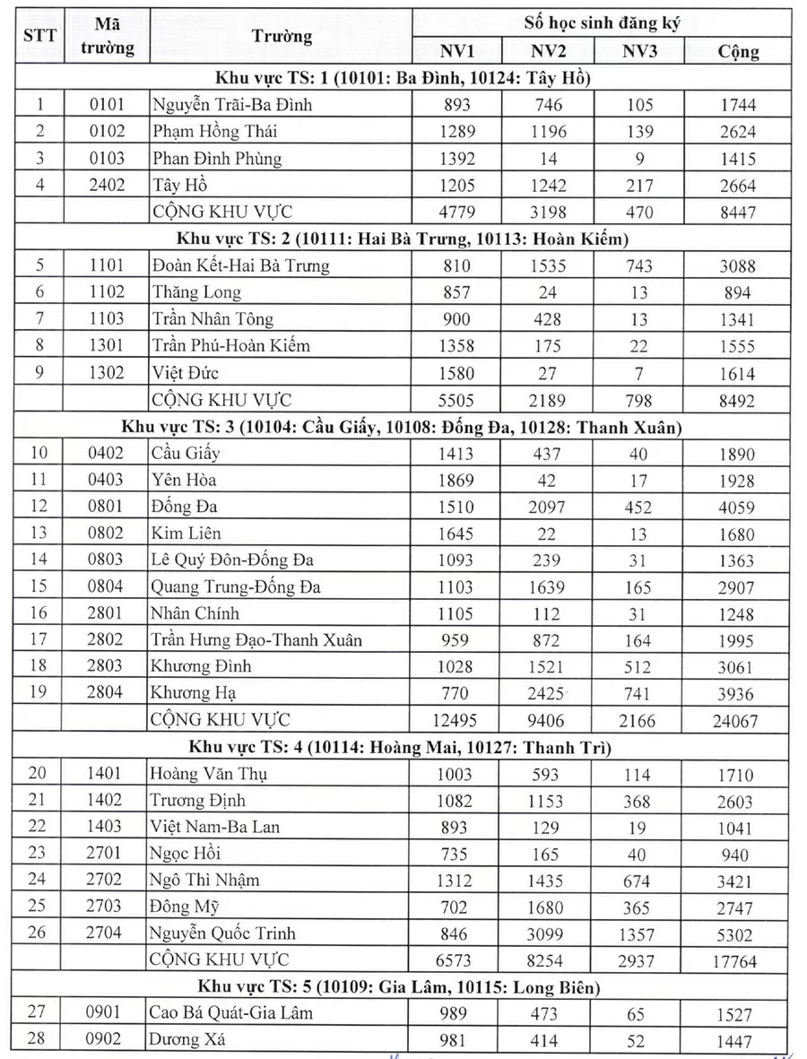 Hà Nội công bố 'tỉ lệ chọi' vào lớp 10 công lập năm học 2025-2026
