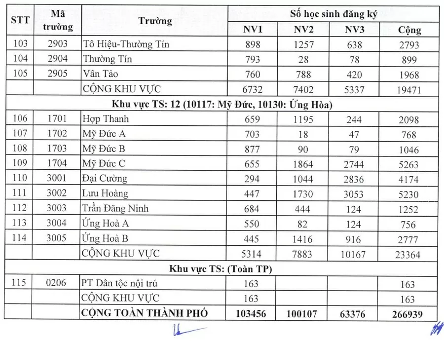Hà Nội công bố 'tỉ lệ chọi' vào lớp 10 công lập năm học 2025-2026