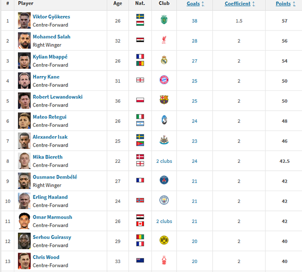 Cuộc đua Chiếc giày vàng châu Âu 2024/25: Mbappe bứt phá ngoạn mục