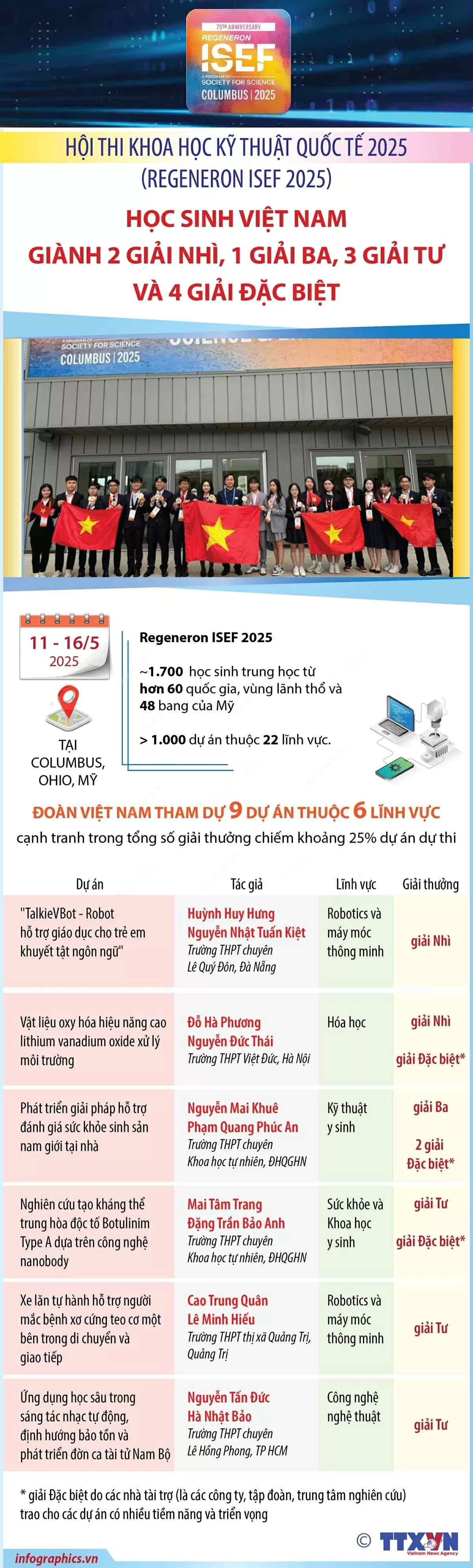 Đoàn học sinh Việt Nam đoạt nhiều giải tại Hội thi Khoa học kỹ thuật quốc tế 2025