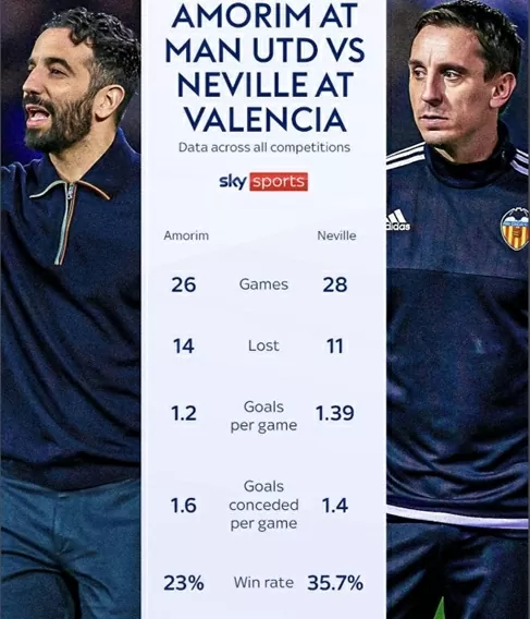 Man Utd của HLV Amorim thất vọng hơn Valencia thời HLV Gary Neville