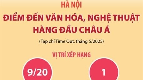 Thủ đô Hà Nội nằm trong danh sách 20 thành phố văn hóa, nghệ thuật nổi bật nhất thế giới