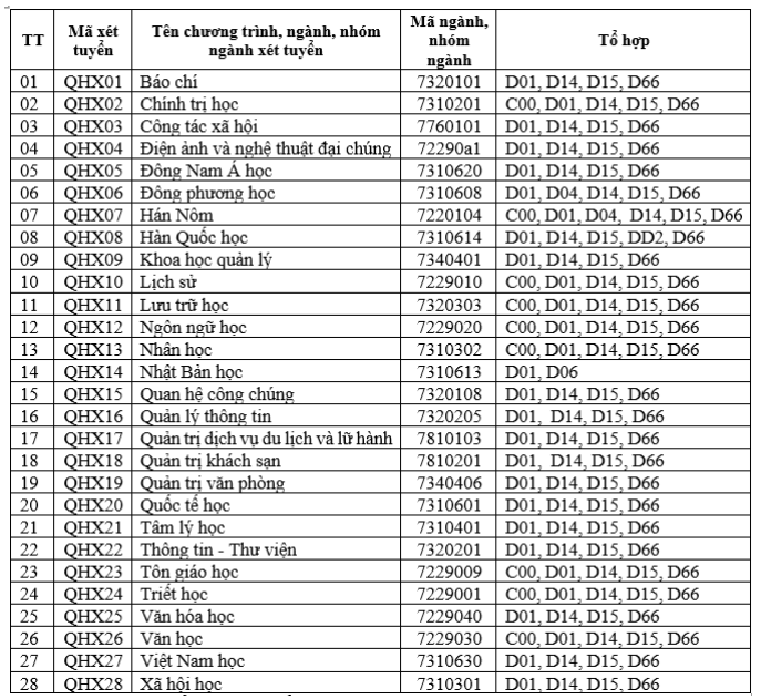 Trường ĐH Khoa học Xã hội và Nhân văn bỏ tổ hợp khối C trong xét tuyển 16 ngành Trường ĐH Khoa học Xã hội và Nhân văn bỏ tổ hợp khối C trong xét tuyển 16 ngành