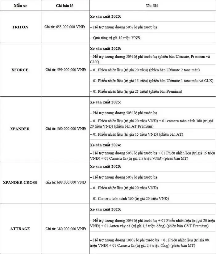 Chi tiết chương trình khuyến mãi của Mitsubishi như sau: