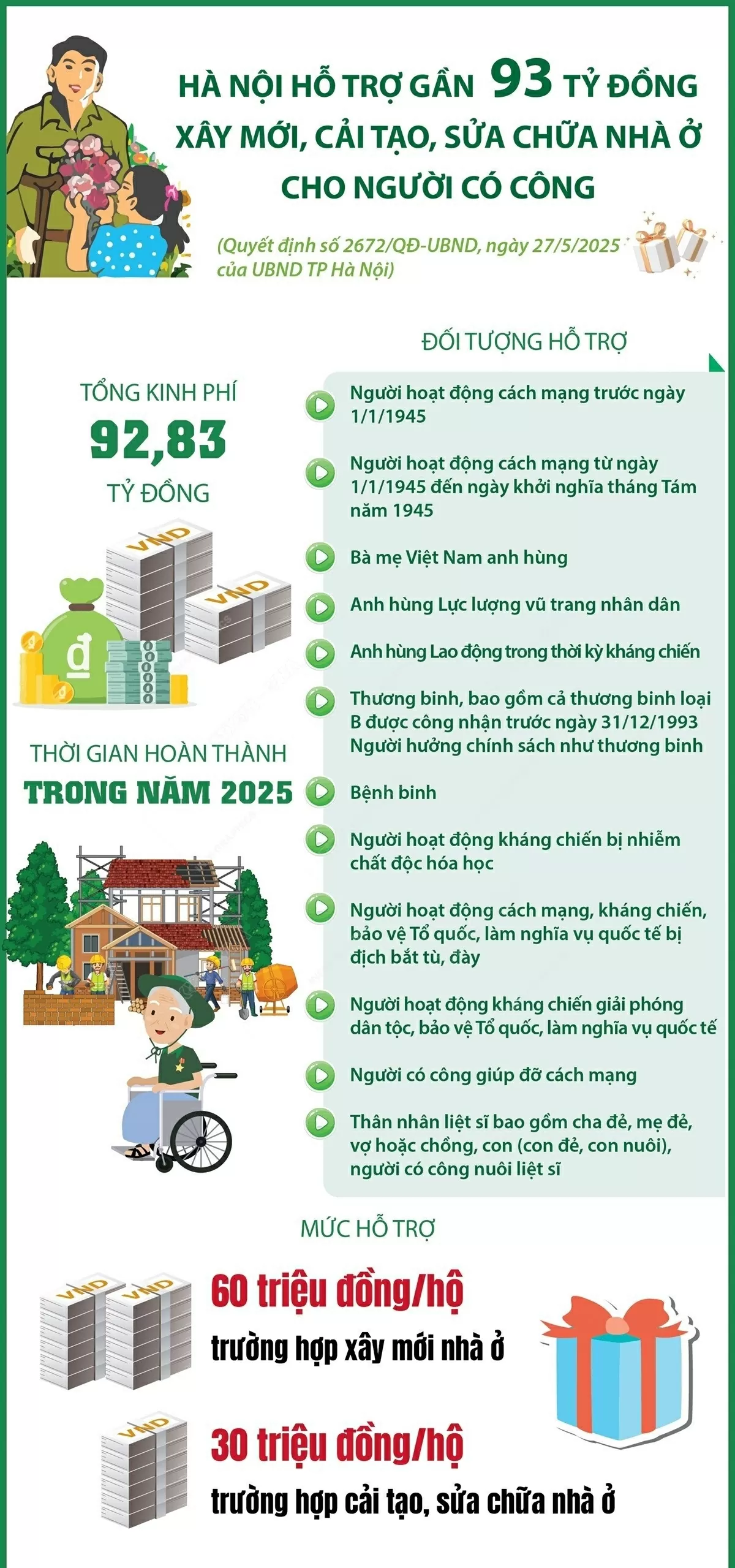 Hà Nội hỗ trợ gần 93 tỷ đồng xây mới, cải tạo, sửa chữa nhà ở cho người có công Hà Nội hỗ trợ gần 93 tỷ đồng xây mới, cải tạo, sửa chữa nhà ở cho người có công