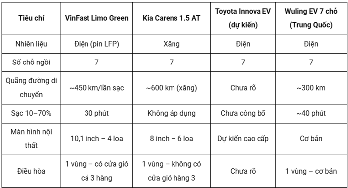 So sánh VinFast Limo Green với các đối thủ So sánh VinFast Limo Green với các đối thủ