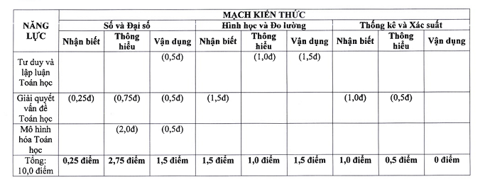 Đề Toán thi vào lớp 10 năm 2025 của Hà Nội hứa hẹn có yếu tố mới Đề Toán thi vào lớp 10 năm 2025 của Hà Nội hứa hẹn có yếu tố mới