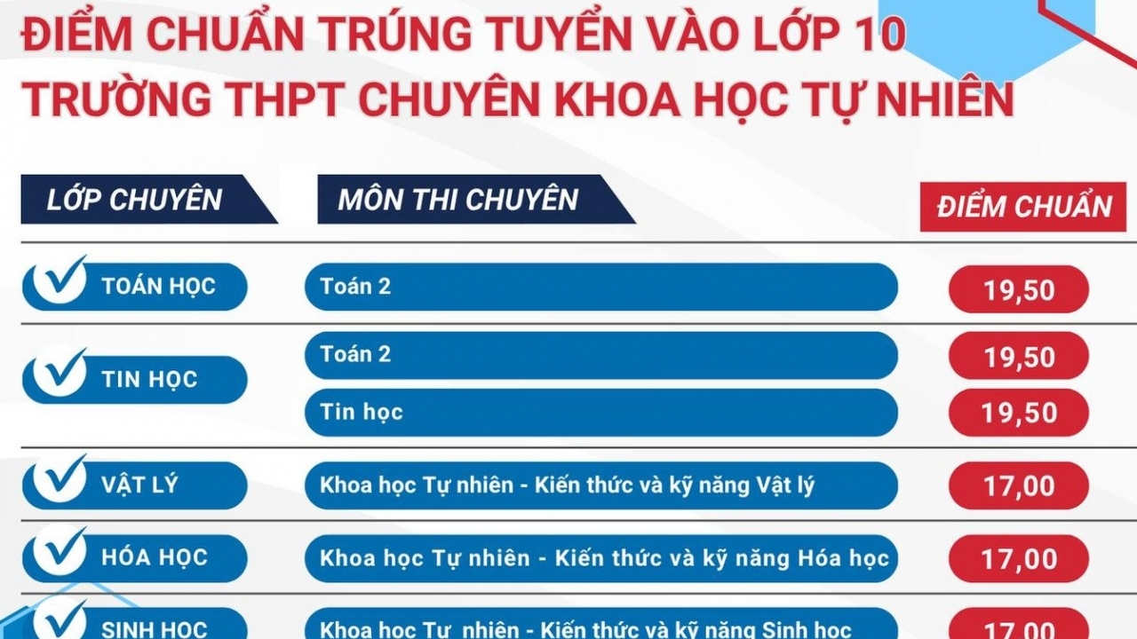 Trường THPT Chuyên Khoa học Tự nhiên công bố điểm chuẩn vào lớp 10 năm 2025