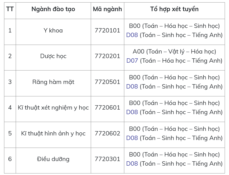 Trường Đại học Y Dược - ĐHQGHN lần đầu xét tuyển tổ hợp có môn Tiếng Anh