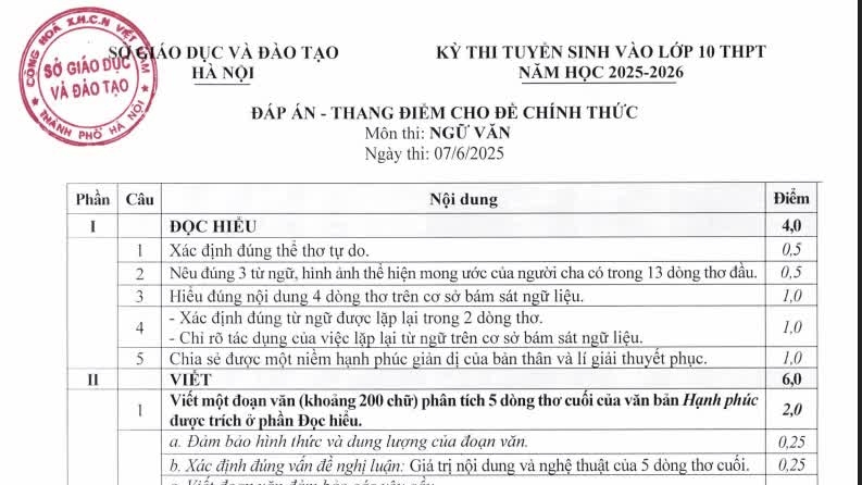 Đáp án chính thức môn Ngữ văn lớp 10 tại Hà Nội