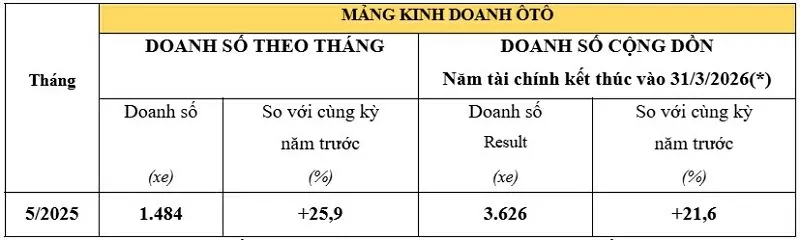Doanh số bán ô tô Honda tháng 5/2025