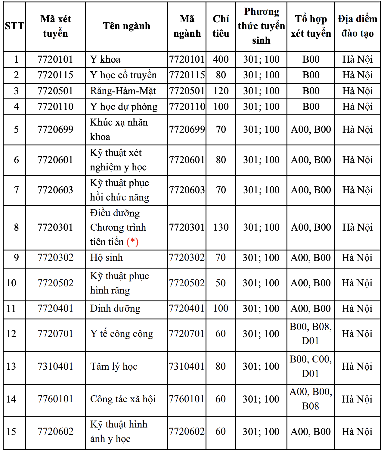 Đại học Y Hà Nội dành 40% cho tuyển thẳng, cộng điểm với IELTS từ 5.5 Đại học Y Hà Nội dành 40% cho tuyển thẳng, cộng điểm với IELTS từ 5.5
