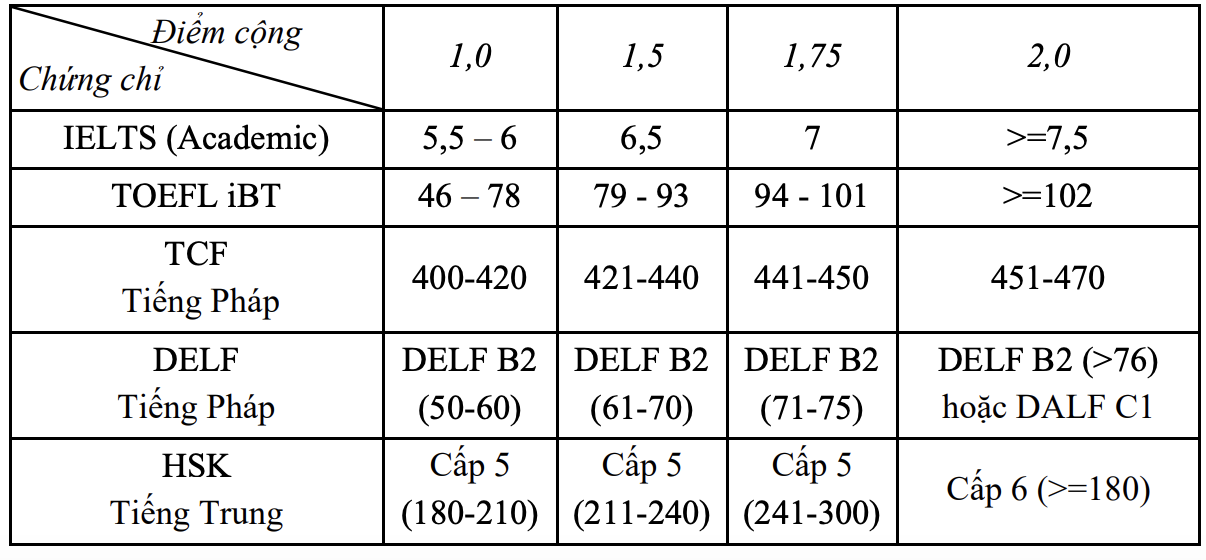 Trường Đại học Y Hà Nội dành 40% cho tuyển thẳng, cộng điểm với IELTS từ 5.5 Trường Đại học Y Hà Nội dành 40% cho tuyển thẳng, cộng điểm với IELTS từ 5.5