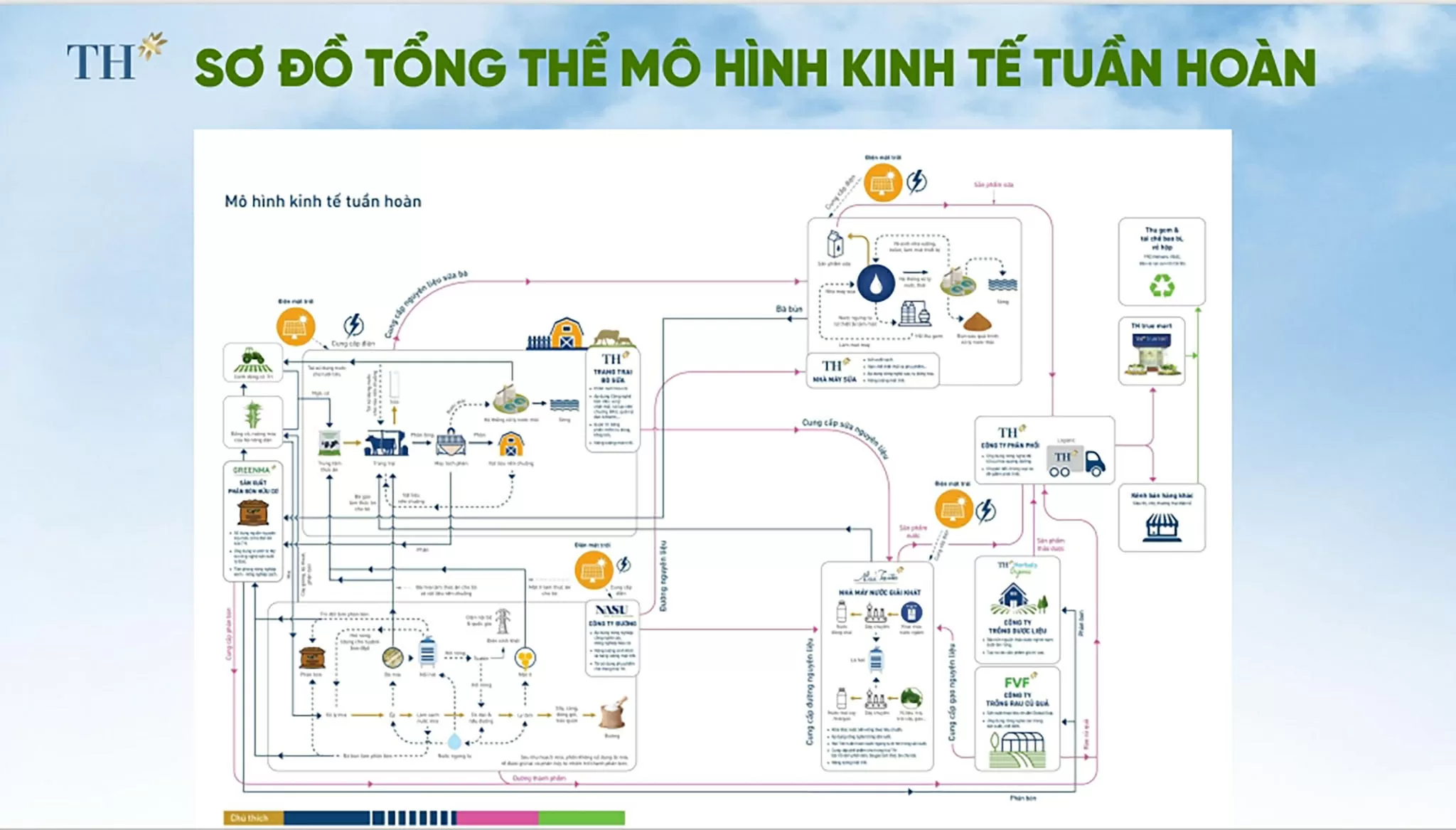 Giải mã những công nghệ hàng đầu trong mô hình kinh tế tuần hoàn phát thải rất thấp của TH true MILK Giải mã những công nghệ hàng đầu trong mô hình kinh tế tuần hoàn phát thải rất thấp của TH true MILK