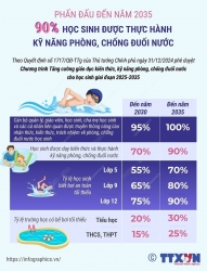 Tăng cường giáo dục kiến thức, kỹ năng phòng, chống đuối nước cho học sinh