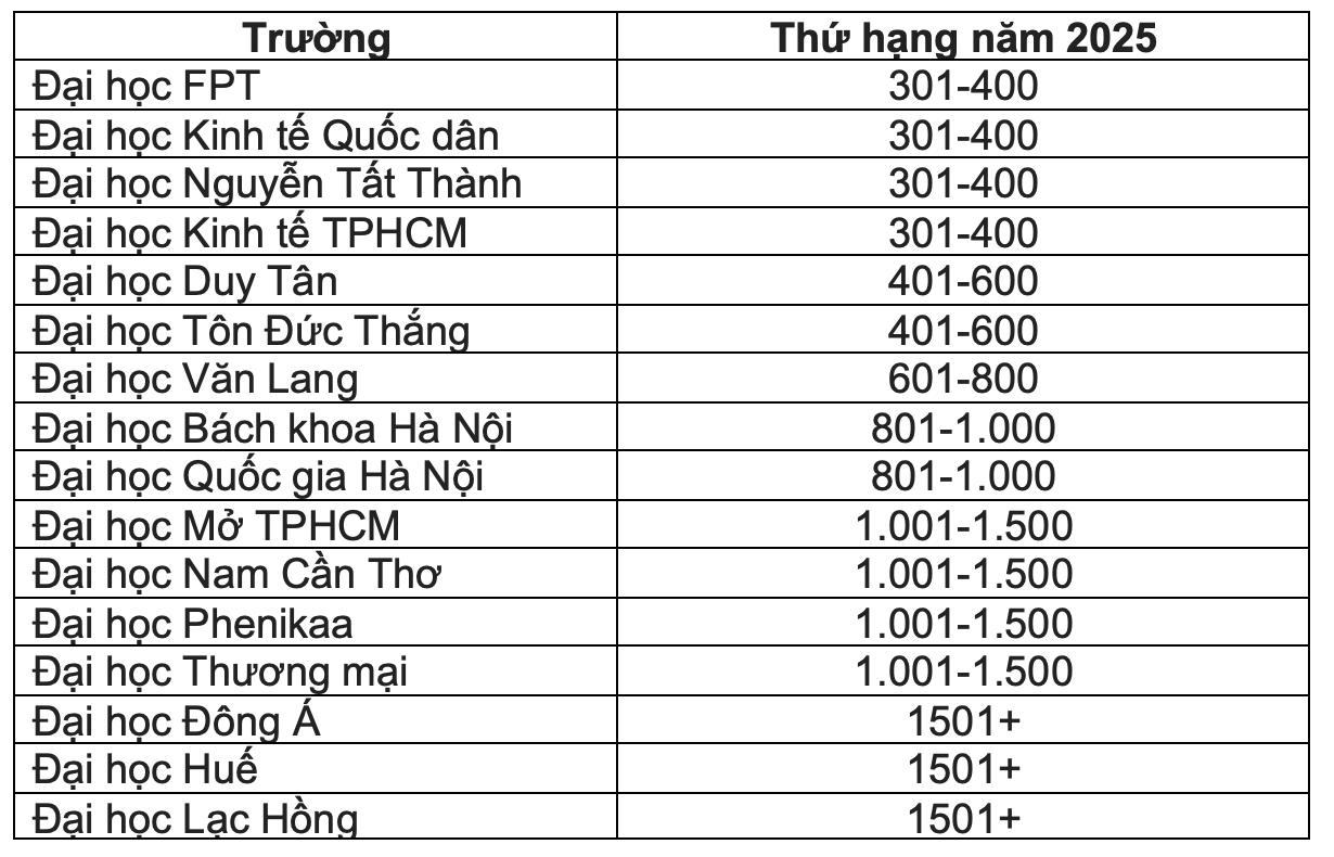 16 đại học Việt Nam lọt vào bảng xếp hạng tầm ảnh hưởng thế giới 16 đại học Việt Nam lọt vào bảng xếp hạng tầm ảnh hưởng thế giới
