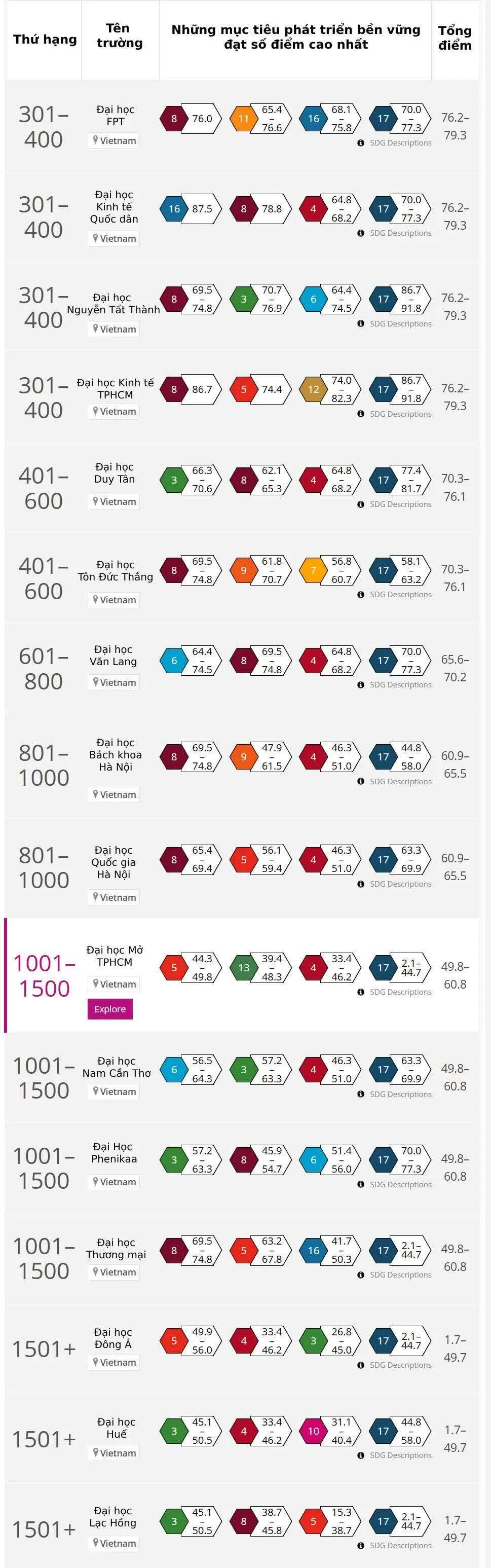 16 đại học Việt Nam lọt vào bảng xếp hạng tầm ảnh hưởng thế giới 16 đại học Việt Nam lọt vào bảng xếp hạng tầm ảnh hưởng thế giới