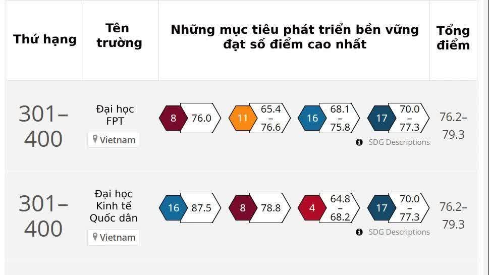 16 đại học Việt Nam lọt vào bảng xếp hạng có tầm ảnh hưởng thế giới năm 2025