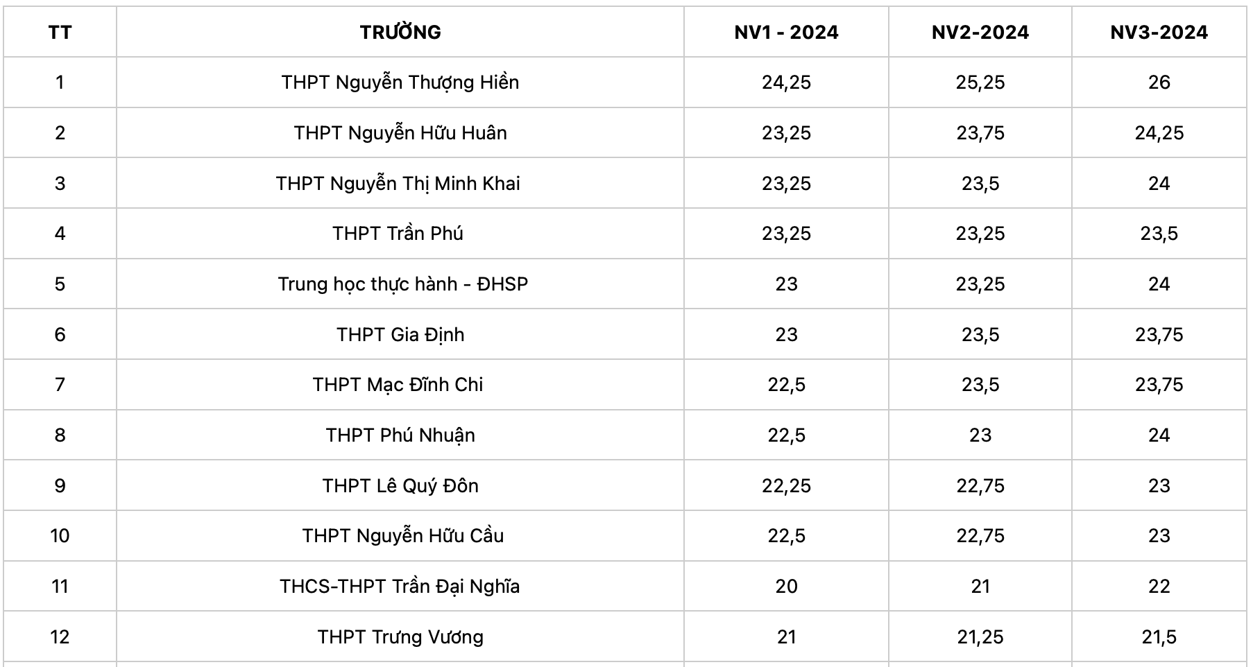Điểm chuẩn lớp 10 TP. Hồ Chí Minh năm 2025: Khoảng 10 trường có điểm rất cao