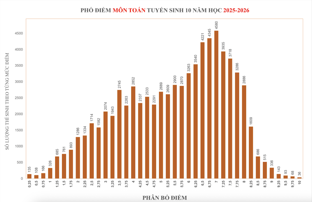 Điểm thi lớp 10
