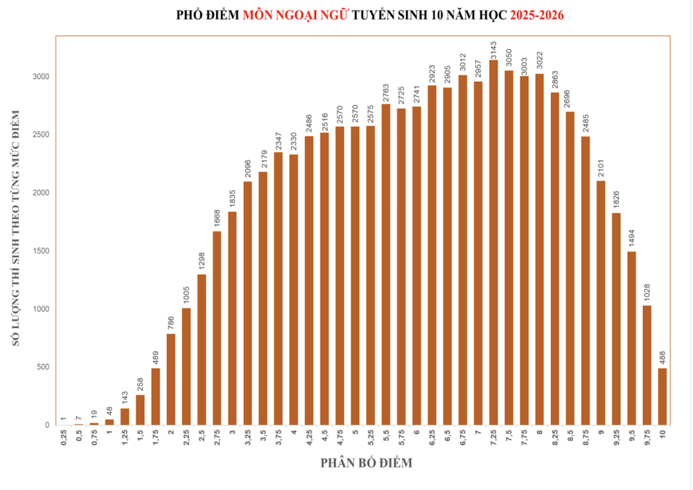Điểm thi lớp 10