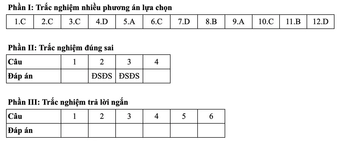 Đáp án tham khảo môn Toán thi tốt nghiệp THPT 2025