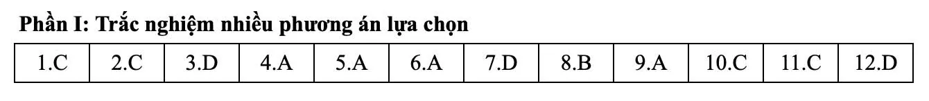 Đáp án tham khảo môn Toán thi tốt nghiệp THPT 2025