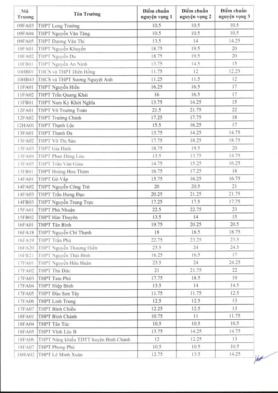 Chính thức có điểm chuẩn lớp 10 tại TP. Hồ Chí Minh