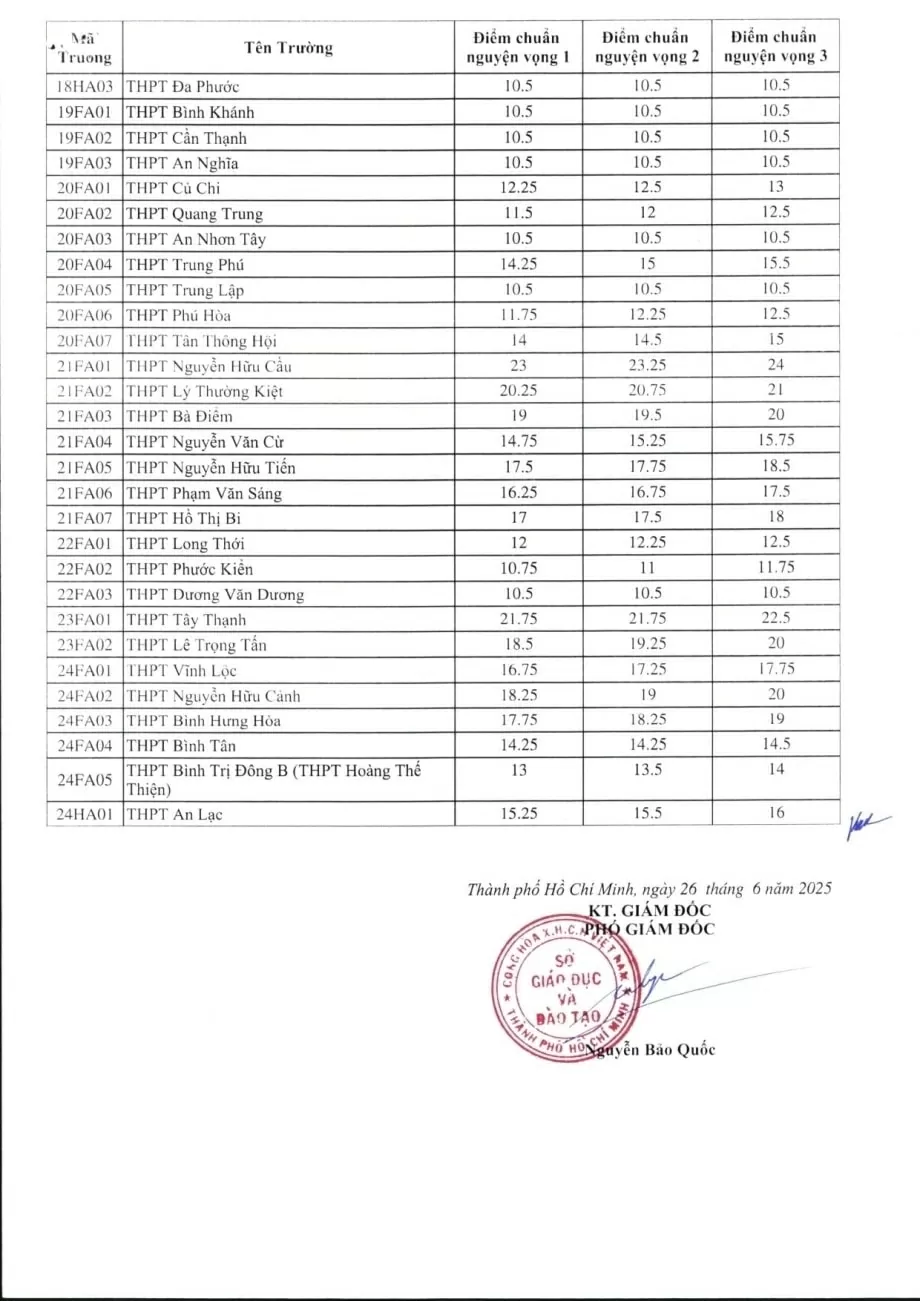 Chính thức có điểm chuẩn lớp 10 tại TP. Hồ Chí Minh