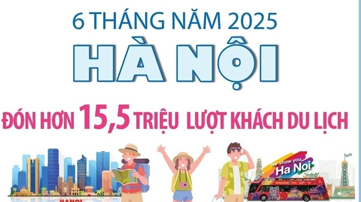 Hà Nội đón hơn 15,5 triệu lượt khách du lịch trong 6 tháng đầu năm 2025