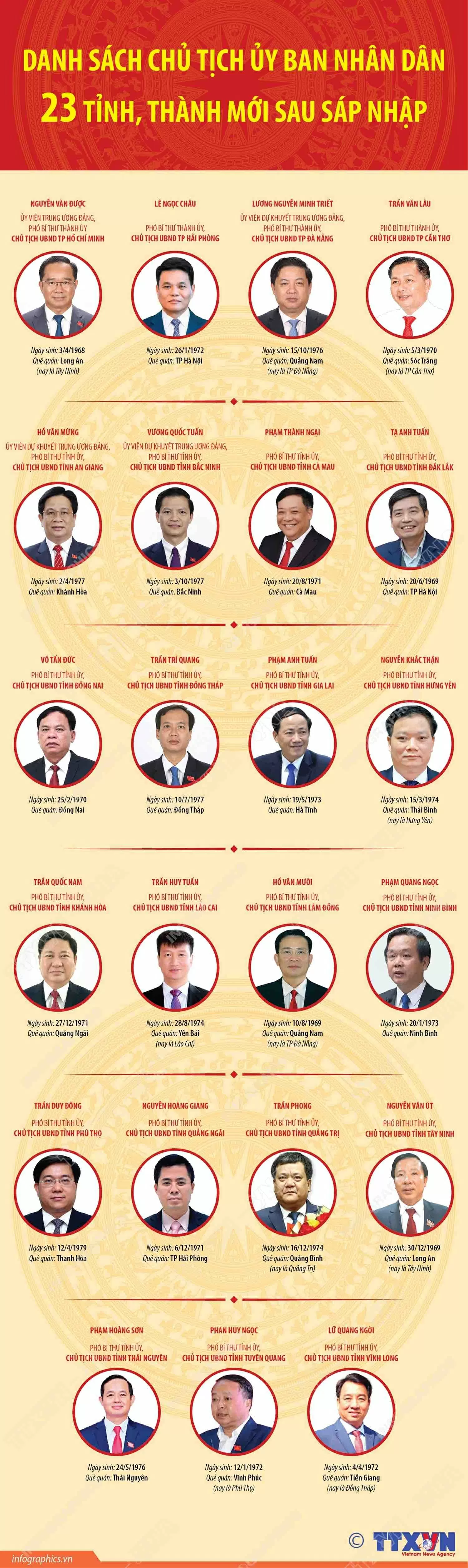 Danh sách Chủ tịch Ủy ban nhân dân 23 tỉnh, thành phố mới sau sáp nhập Danh sách Chủ tịch Ủy ban nhân dân 23 tỉnh, thành phố mới sau sáp nhập