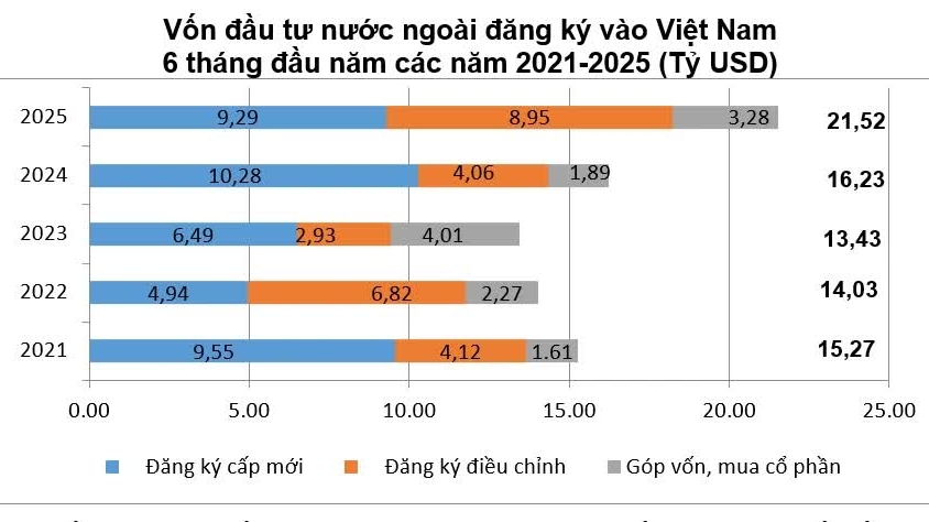 FDI vào Việt Nam tăng cao nhất trong 15 năm qua, cảnh báo những yếu tố có thể tác động
