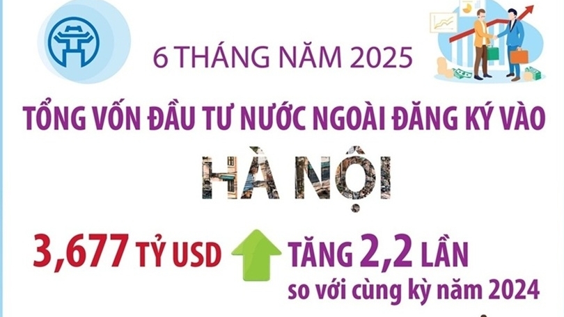 TP. Hà Nội thu hút 3,677 tỷ USD vốn đầu tư nước ngoài trong 6 tháng năm 2025