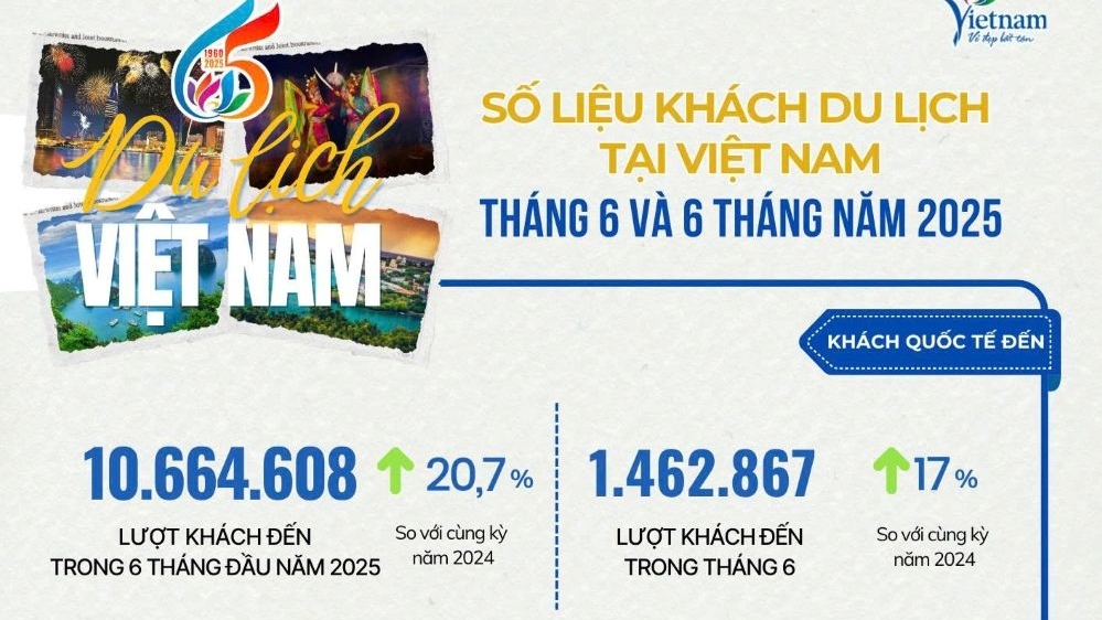 Gần 11 triệu khách quốc tế du lịch Việt Nam trong 6 tháng đầu năm 2025