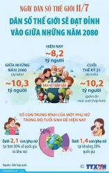 Ngày Dân số thế giới 11/7: Sẽ đạt đỉnh vào giữa những năm 2080