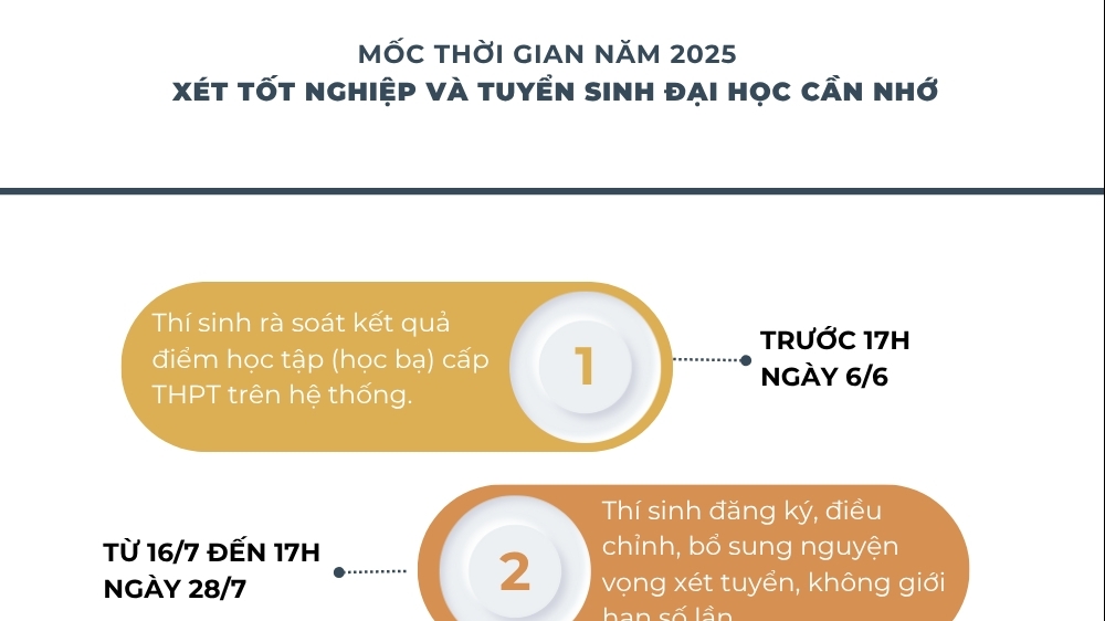 Lịch đăng ký nguyện vọng tuyển sinh đại học năm 2025