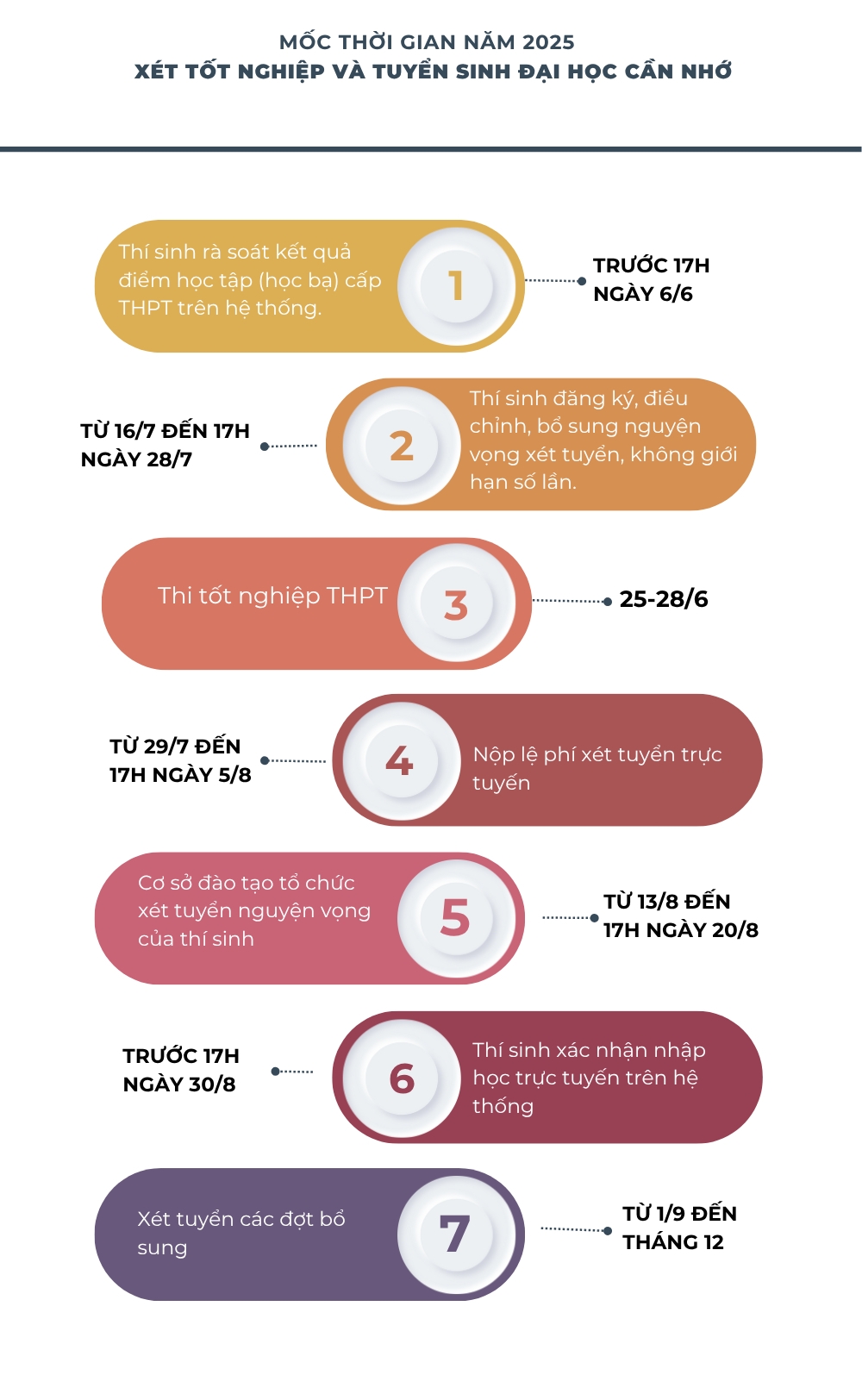 Lịch đăng ký nguyện vọng tuyển sinh đại học năm 2025