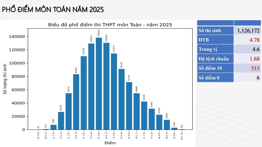 Phổ điểm môn Toán thi tốt nghiệp THPT 2025, những tỉnh thành có điểm môn Toán cao nhất
