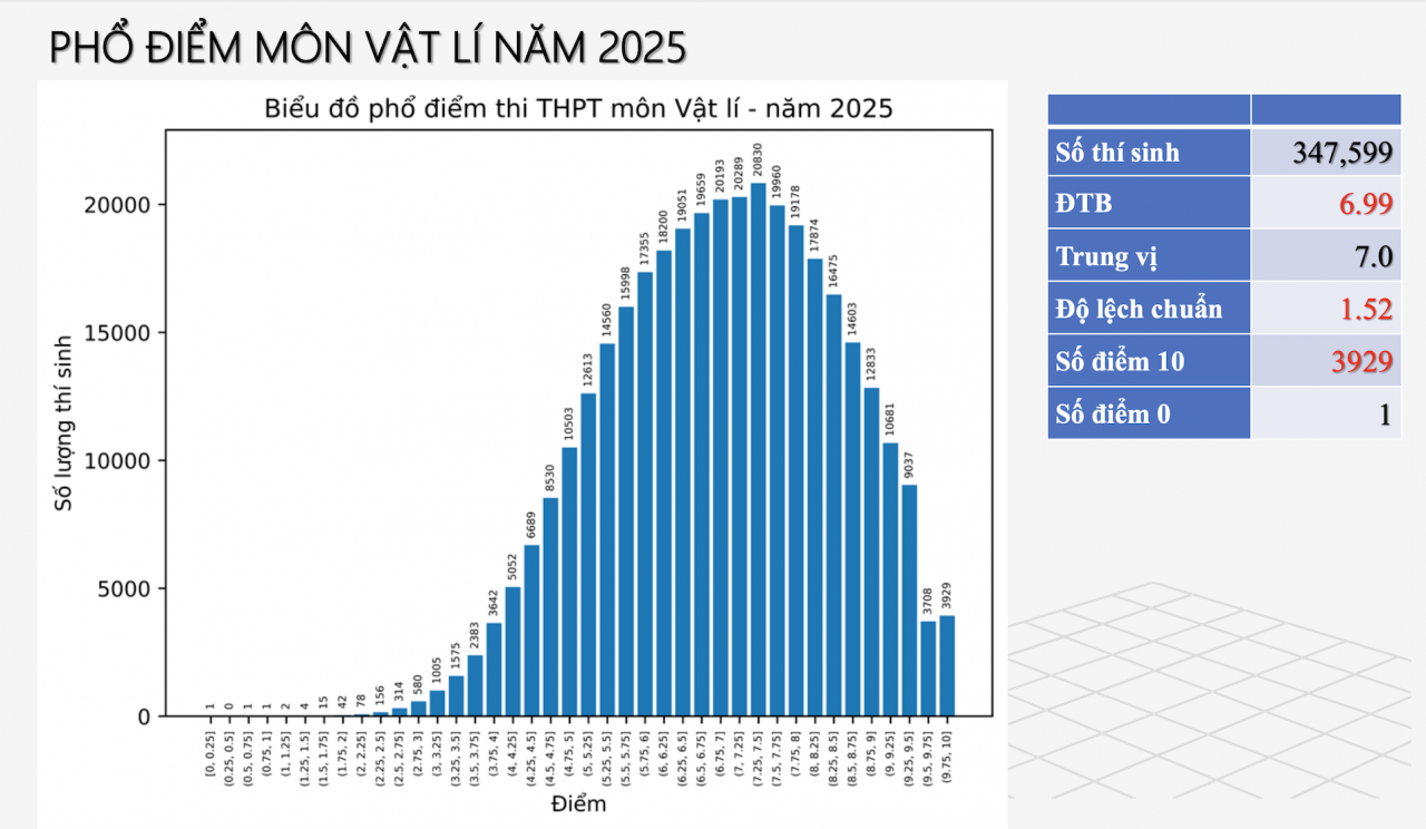 Phổ điểm các môn thi tốt nghiệp THPT Phổ điểm các môn thi tốt nghiệp THPT