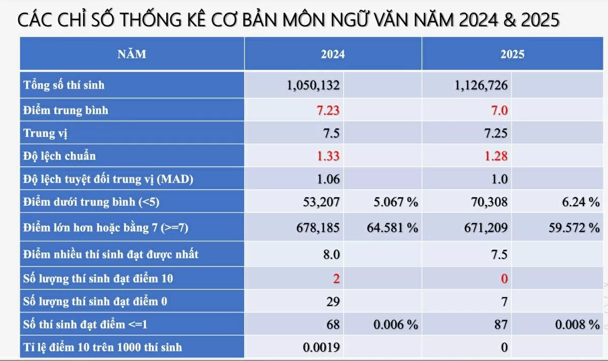 Phổ điểm các môn thi tốt nghiệp THPT Phổ điểm các môn thi tốt nghiệp THPT